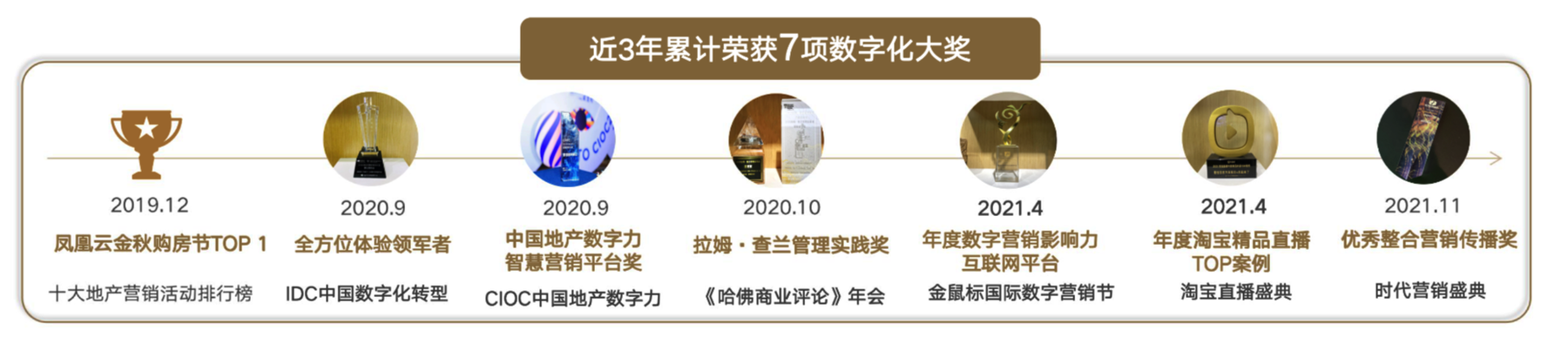 近3年累计荣获7项数字化大奖时间轴：2019至2021